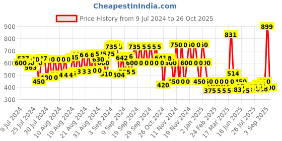 ajio.com schumann Thong-Strap Flat Sandals schumann Price History Graph from 9 Jul 2024 to 26 Oct 2025