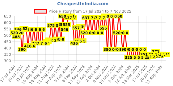 ajio.com schumann Thong-Strap Flat Sandals schumann Price History Graph from 17 Jul 2024 to 6 Nov 2025