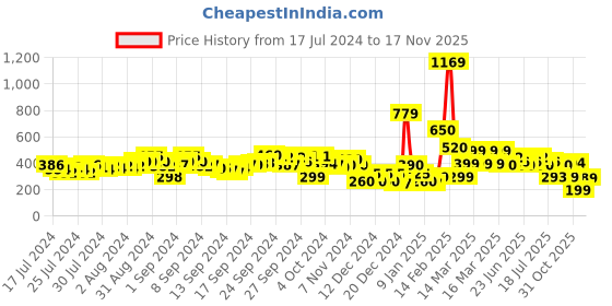 ajio.com buda jeans co Thong-Strap Flat Sandals buda jeans co Price History Graph from 17 Jul 2024 to 17 Nov 2025