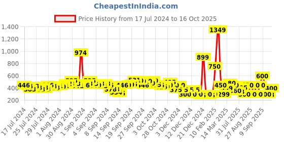 ajio.com buda jeans co Thong-Strap Flat Sandals buda jeans co Price History Graph from 17 Jul 2024 to 16 Oct 2025
