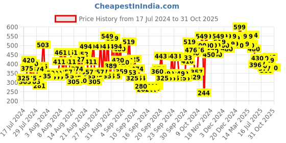 ajio.com shoetopia Thong-Strap Flat Sandals shoetopia Price History Graph from 17 Jul 2024 to 30 Oct 2025
