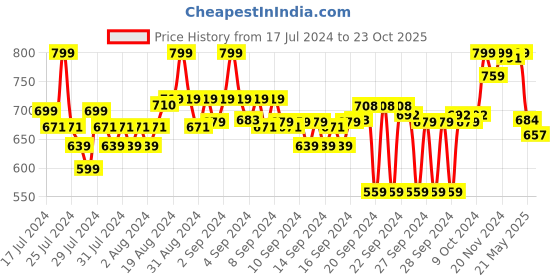 ajio.com liberty Thong-strap Flat Sandals liberty Price History Graph from 17 Jul 2024 to 23 Oct 2025