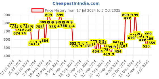 ajio.com shezone Thong-Strap Flat Sandals shezone Price History Graph from 17 Jul 2024 to 3 Oct 2025
