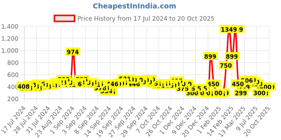 ajio.com buda jeans co Thong-Strap Flat Sandals buda jeans co Price History Graph from 17 Jul 2024 to 19 Oct 2025