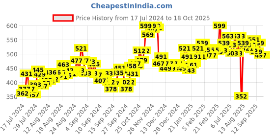 ajio.com bata Thong Strap Flip-Flops bata Price History Graph from 17 Jul 2024 to 17 Oct 2025