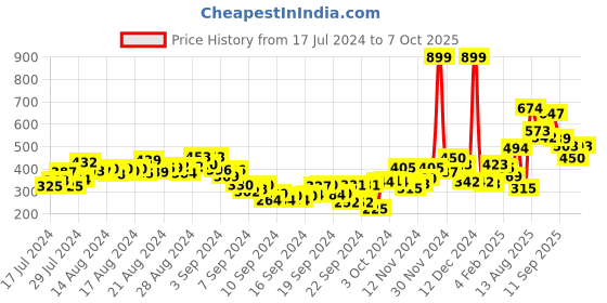ajio.com bata Thong-Strap Flip-Flops bata Price History Graph from 17 Jul 2024 to 7 Oct 2025