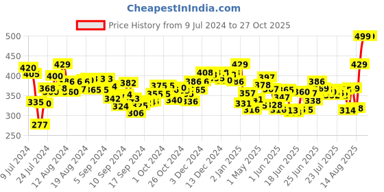 ajio.com aerowalk Thong-Strap Flip-Flops aerowalk Price History Graph from 9 Jul 2024 to 26 Oct 2025