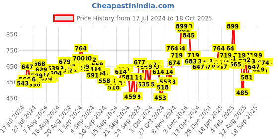 ajio.com bata Thong Strap Flip Flops bata Price History Graph from 17 Jul 2024 to 17 Oct 2025