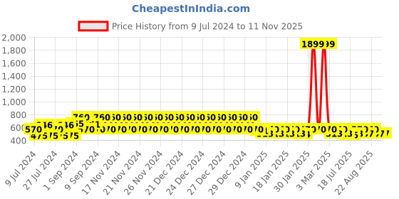 ajio.com lee cooper Thong-Strap Flip-Flops lee cooper Price History Graph from 9 Jul 2024 to 11 Nov 2025