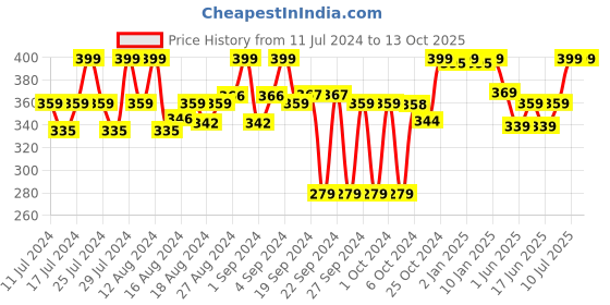 ajio.com liberty Thong Strap Flip-Flops liberty Price History Graph from 11 Jul 2024 to 13 Oct 2025