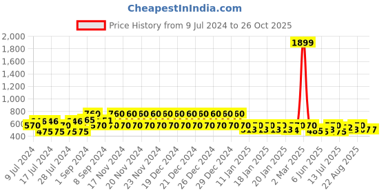 ajio.com lee cooper Thong-Strap Flip-Flops lee cooper Price History Graph from 9 Jul 2024 to 26 Oct 2025