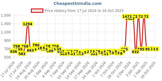 ajio.com appelon shoes Thong-Strap Flip-Flops appelon shoes Price History Graph from 17 Jul 2024 to 15 Oct 2025
