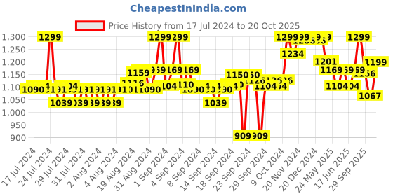 ajio.com liberty Thong-Strap Flip Flops liberty Price History Graph from 17 Jul 2024 to 20 Oct 2025