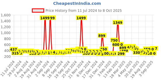 ajio.com buda jeans co Thong-Strap Flip-Flops buda jeans co Price History Graph from 11 Jul 2024 to 8 Oct 2025
