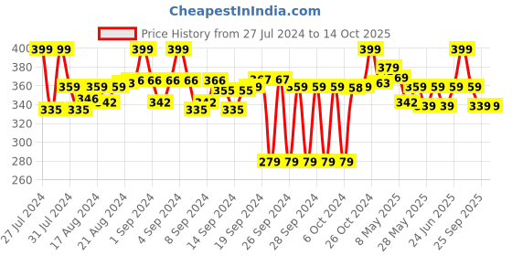 ajio.com liberty Thong-Strap Flip Flops liberty Price History Graph from 27 Jul 2024 to 14 Oct 2025