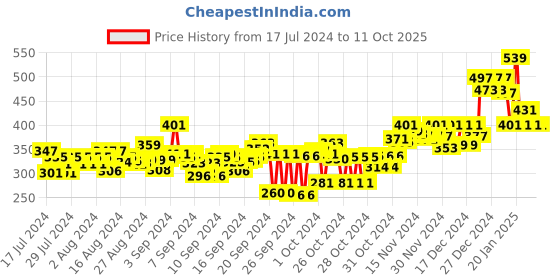 ajio.com doctor extra soft Thong-Strap Flip-Flops doctor extra soft Price History Graph from 17 Jul 2024 to 10 Oct 2025