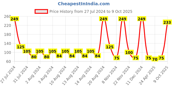 ajio.com frisbee Thong-Strap Flip Flops frisbee Price History Graph from 27 Jul 2024 to 9 Oct 2025
