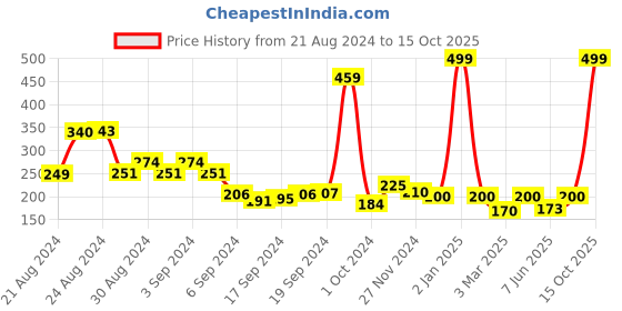 ajio.com hummel Thong-Strap Flip-Flops hummel Price History Graph from 21 Aug 2024 to 15 Oct 2025