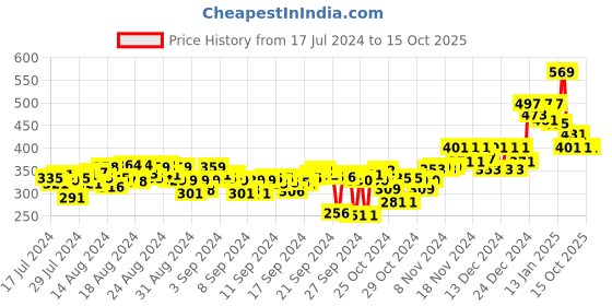 ajio.com doctor extra soft Thong Strap Flip-Flops doctor extra soft Price History Graph from 17 Jul 2024 to 15 Oct 2025