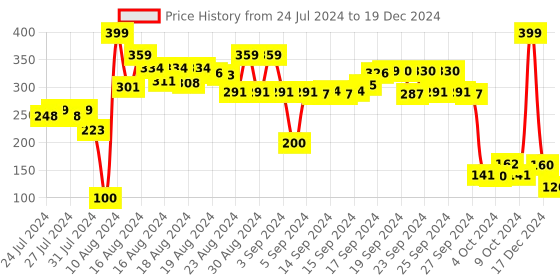 ajio.com performax Thong-Strap Flip-Flops performax Price History Graph from 24 Jul 2024 to 19 Dec 2024