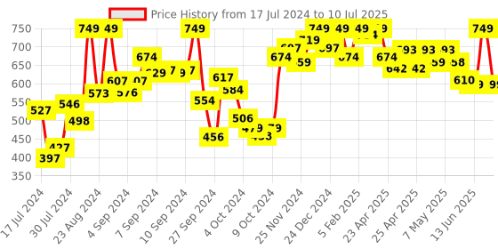 ajio.com campus Thong Strap Flip Flops campus Price History Graph from 17 Jul 2024 to 10 Jul 2025