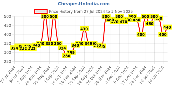 ajio.com doctor extra soft Thong-Strap Flip-Flops doctor extra soft Price History Graph from 27 Jul 2024 to 3 Nov 2025