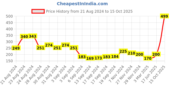 ajio.com hummel Thong-Strap Flip-Flops hummel Price History Graph from 21 Aug 2024 to 15 Oct 2025