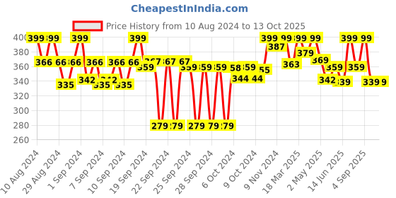 ajio.com liberty Thong-Strap Flip Flops liberty Price History Graph from 10 Aug 2024 to 12 Oct 2025
