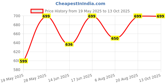 ajio.com campus Thong-Strap Flip Flops campus Price History Graph from 19 May 2025 to 13 Oct 2025