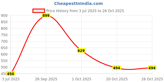 ajio.com woodland Thong-Strap Flip-Flops woodland Price History Graph from 3 Jul 2025 to 24 Oct 2025