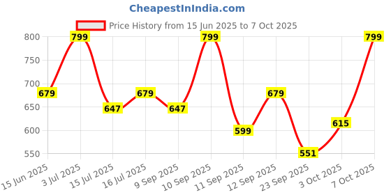 ajio.com campus Thong-Strap Flip-Flops with Branding campus Price History Graph from 15 Jun 2025 to 7 Oct 2025
