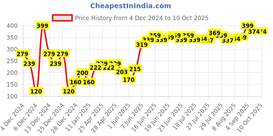 ajio.com frisbee Thong-Strap Flip-Flops with Contrast Sole frisbee Price History Graph from 4 Dec 2024 to 9 Oct 2025