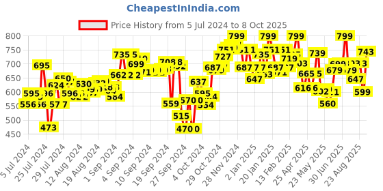 ajio.com campus Thong-Strap Flip Flops with Perforations campus Price History Graph from 5 Jul 2024 to 8 Oct 2025