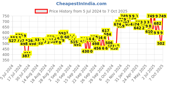 ajio.com campus Thong-Strap Flip-Flops with Textured Footbed campus Price History Graph from 5 Jul 2024 to 7 Oct 2025