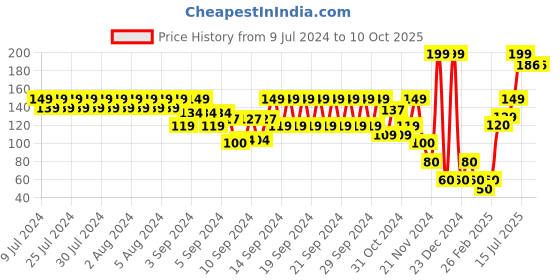 ajio.com frisbee Thong-Strap Flip-Flops with Textured Footbed frisbee Price History Graph from 9 Jul 2024 to 10 Oct 2025