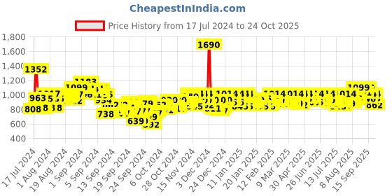 ajio.com mochi Thong-Strap Kitten Heeled Sandals mochi Price History Graph from 17 Jul 2024 to 24 Oct 2025