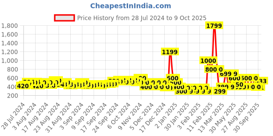 ajio.com fyre rose Thong-Strap Kitten Heeled Sandals fyre rose Price History Graph from 28 Jul 2024 to 9 Oct 2025