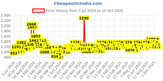 ajio.com mochi Thong-Strap Platforms mochi Price History Graph from 5 Jul 2024 to 9 Oct 2025