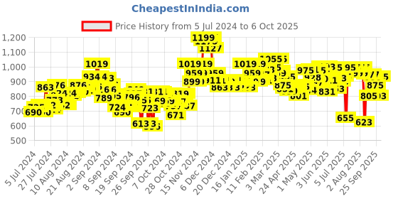 ajio.com bata Thong-Strap Sandals with Open-Toe bata Price History Graph from 5 Jul 2024 to 6 Oct 2025