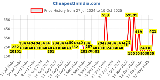 ajio.com hi-attitude Thong-Strap Sandals with Perforations hi-attitude Price History Graph from 27 Jul 2024 to 19 Oct 2025