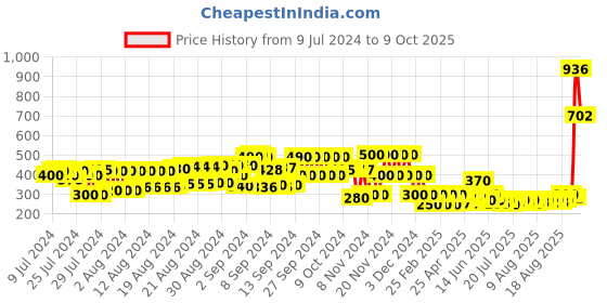 ajio.com cristofano Thong-Strap Sandals with Thread Work cristofano Price History Graph from 9 Jul 2024 to 9 Oct 2025