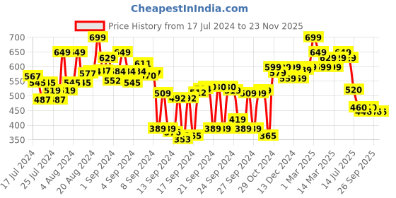 ajio.com shoetopia Thong-Strap Slingback Sandals shoetopia Price History Graph from 17 Jul 2024 to 22 Nov 2025
