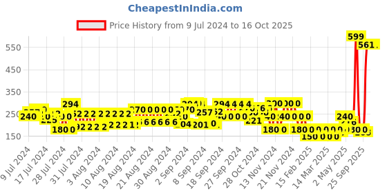ajio.com cristofano Thong-Strap Slip-On Flat Sandals cristofano Price History Graph from 9 Jul 2024 to 15 Oct 2025