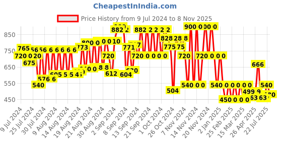 ajio.com schumann premium Thong-Strap Slip-On Flat Sandals schumann premium Price History Graph from 9 Jul 2024 to 8 Nov 2025