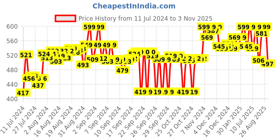 ajio.com bata Thong-Strap Slip-On Flat Sandals bata Price History Graph from 11 Jul 2024 to 3 Nov 2025
