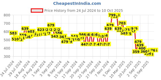 ajio.com bata Thong-Strap Slip-On Flat Sandals bata Price History Graph from 24 Jul 2024 to 10 Oct 2025