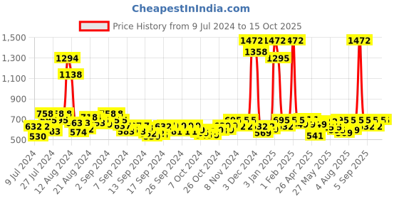 ajio.com appelon shoes Thong-Strap Slip-On Flip Flops appelon shoes Price History Graph from 9 Jul 2024 to 15 Oct 2025