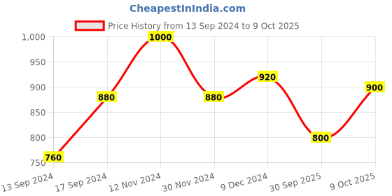 ajio.com kazarmax Thong-Strap Slip-On Flip-Flops kazarmax Price History Graph from 13 Sep 2024 to 9 Oct 2025