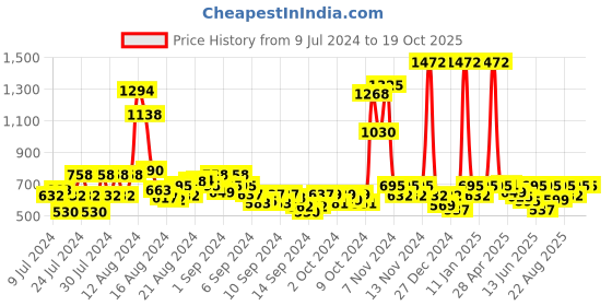 ajio.com appelon shoes Thong-Strap Slip-On Flip Flops appelon shoes Price History Graph from 9 Jul 2024 to 18 Oct 2025