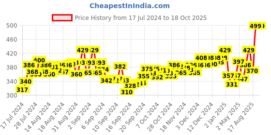 ajio.com aerowalk Thong-Strap Slip-On Flip-Flops aerowalk Price History Graph from 17 Jul 2024 to 18 Oct 2025